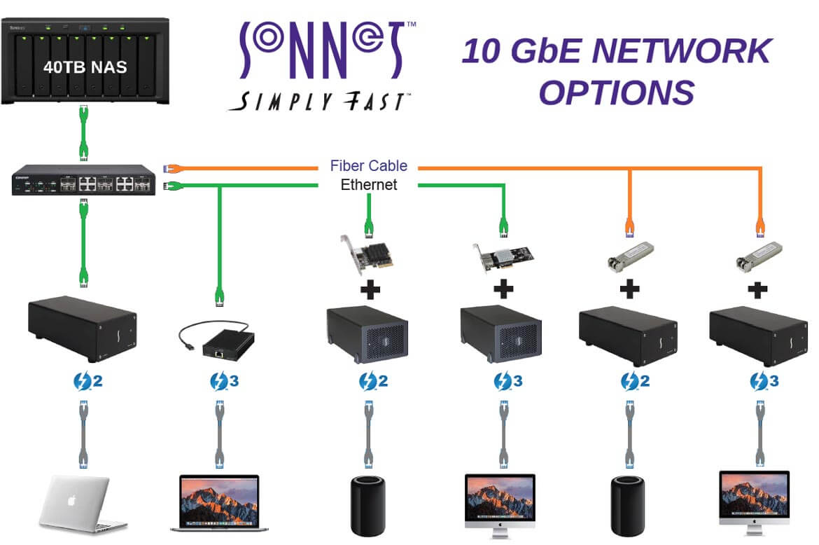 10 GbE Network Options