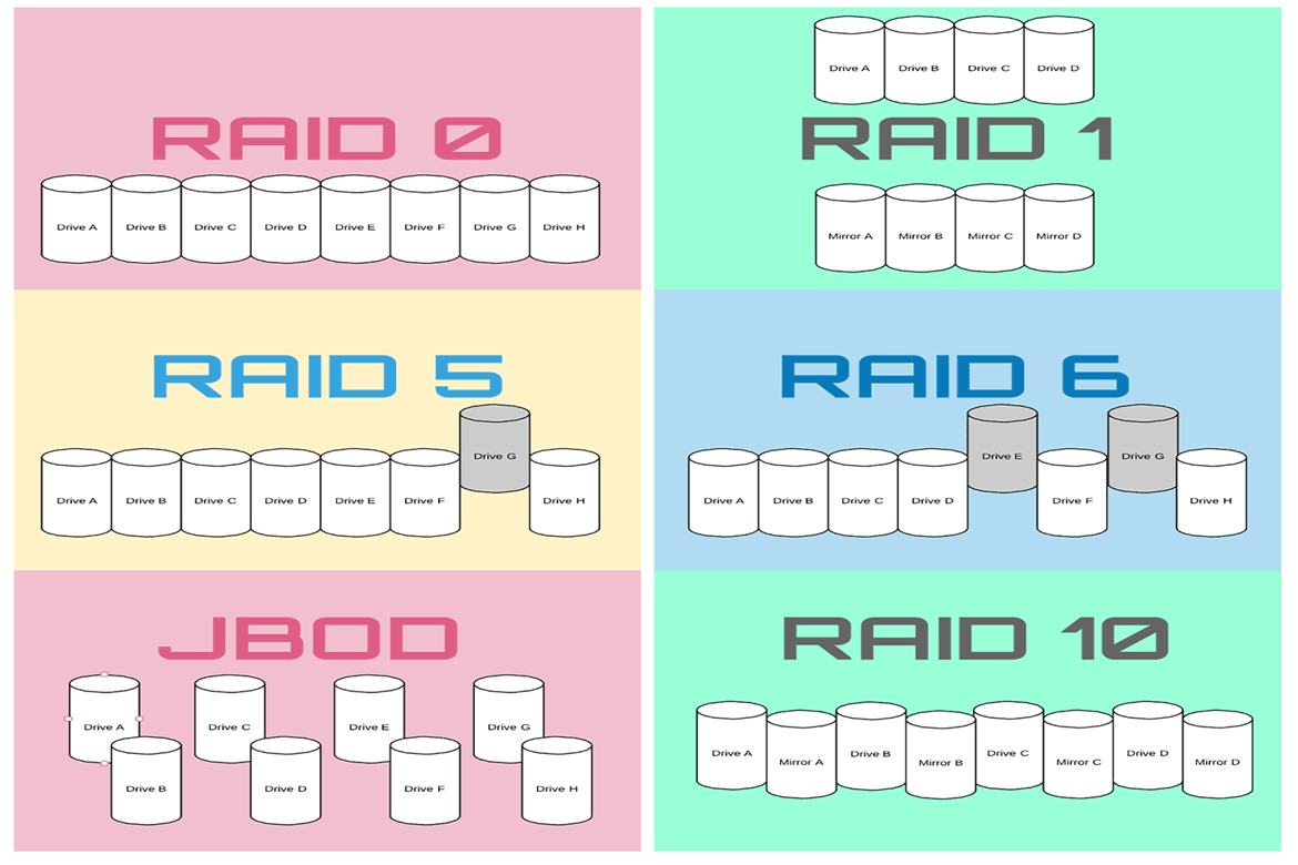 RAID Types
